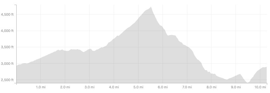 Elevation chart for the race. Approximately 500 ft of vertical climbing in the first 2 miles. 1,200 ft of vertical climbing between the 3.5 and 5.5 mile points. 2,200 feet of descent between 5.5 and 8.5 mile points. And another 800 ft of climbing and 300 ft of descent in the final 2 miles.