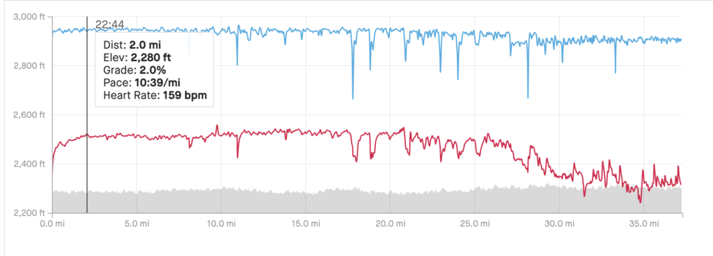 At mile 2.0, my heart rate was 159 bpm and it stayed there as long as I kept running.