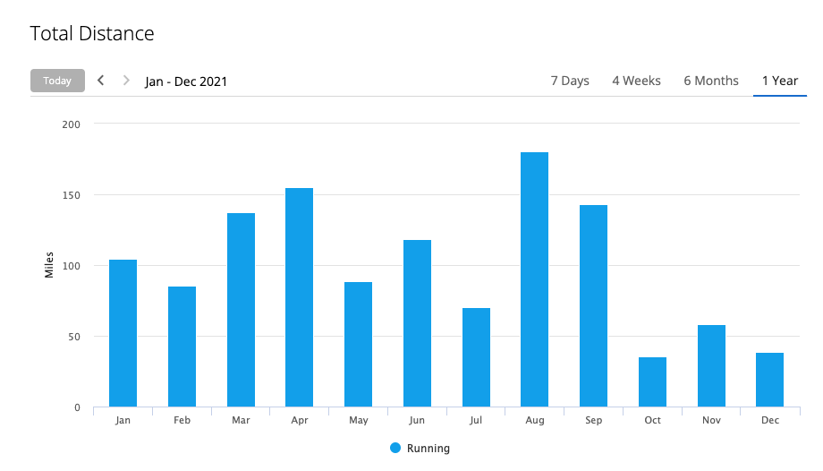 My monthly totals (distances) were approximately 100 miles in January, 80 in February, 140 in March, 155 in Aril, 80 in May, 120 in June, 70 in July, 170 in August, 140 in September, 40 in October, 60 in November, and 40 so far in December.