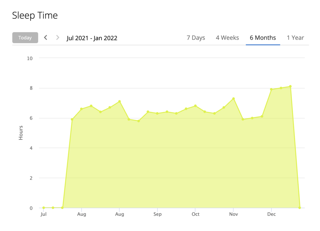 A screenshot of sleep data gathered by my Garmin watch. Showing a general weekly average of 6 to 8 hours of sleep per night.