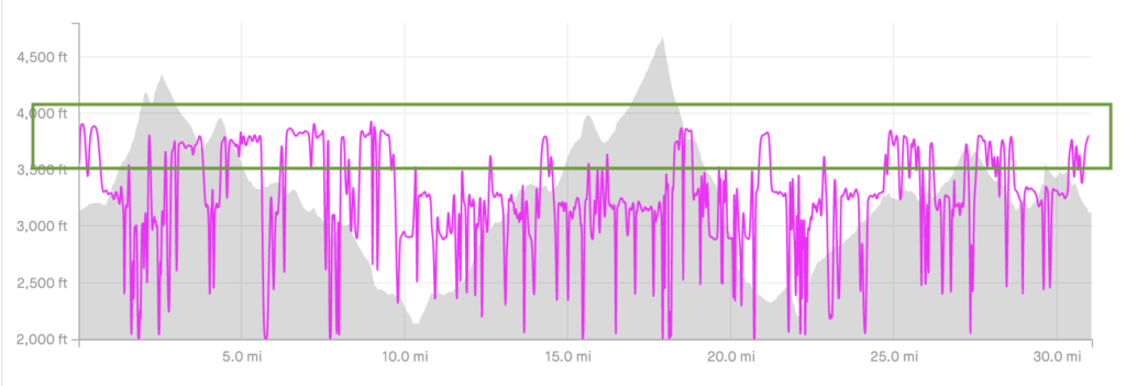 A screenshot of my run cadence during the Sky to Summit 50k race. Most of the race was spent walking or hiking rather than running.