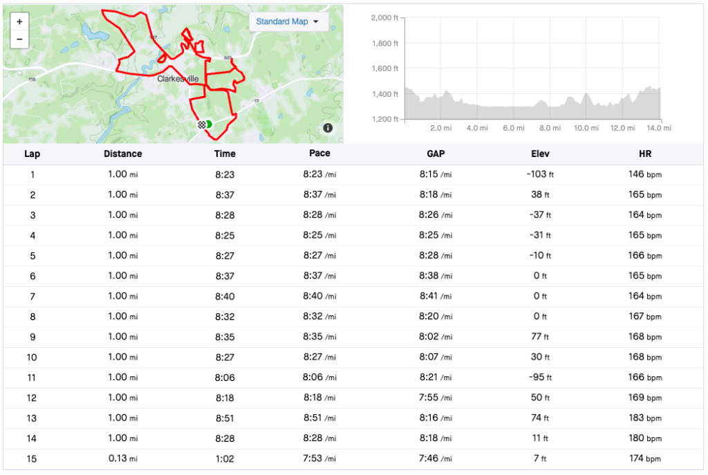 My splits over the course of the run: mile 1 in 8:23, mile 2 in 8:37, mile 3 in 8:28, mile 4 in 8:25, mile 5 in 8:27, mile 6 in 8:37, mile 7 in 8:40, mile 8 in 8:32, mile 9 in 8:35, mile 10 in 8:27, mile 11 in 8:06, mile 12 in 8:18, mile 13 in 8:51, mile 14 in 8:28, the final .13 miles at a pace of 7:53 per mile.