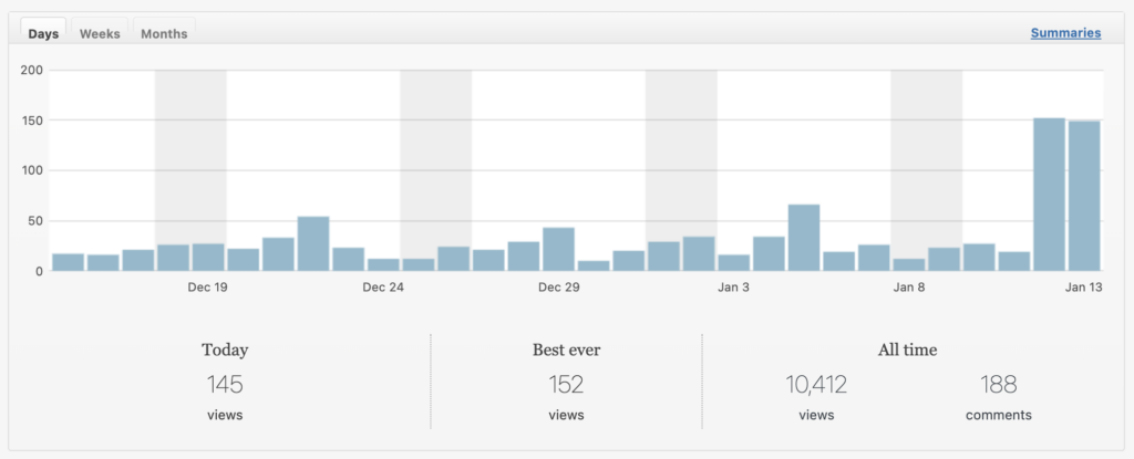 In the prior 30 days, traffic to my site on a typical day has ranged from 20 views to 50 views, with most days falling around 25 days. Suddenly over the last two days my total views have been around 150.