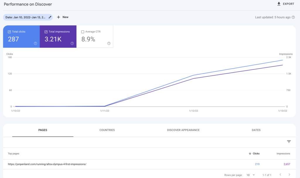 A screenshot from Google Search Console showing "Performance on Discover" and showing that my article about the Altra Olympus has received about 3,200 impressions and 287 clicks via Discover.