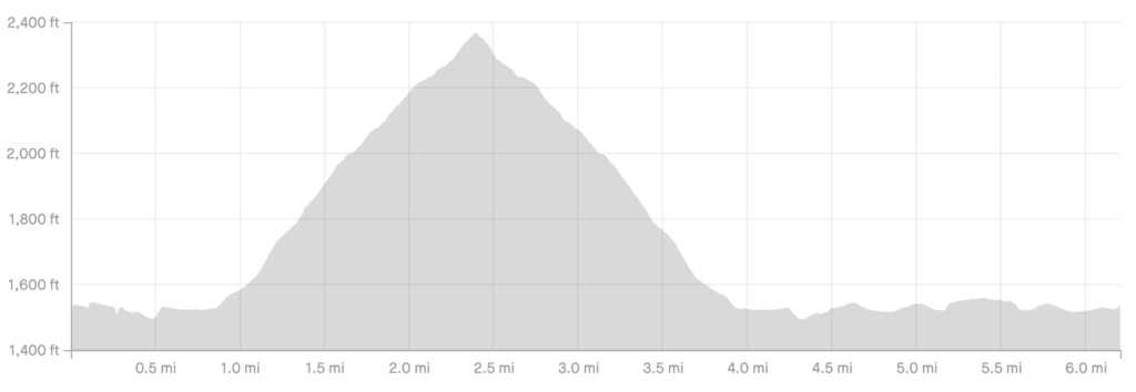 An elevation profile view of Hickory Nut Mountain which shows that over the course of 1.5 miles the climb up Hickory Nut Mountain rises from 1,530 feet to 2,365 feet above sea level.