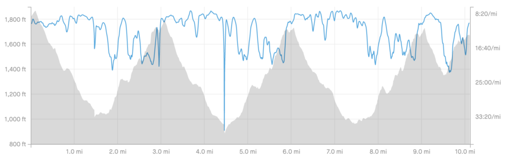 Elevation profile of a vert-focused trail run leading up to GDR.