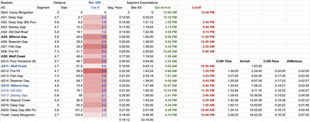 Screenshot of a spreadsheet showing aid station names, distance between aid stations, total cumulative distance, relative difficulty, estimated segment pace, time between aid stations, estimate time of arrival, cutoff times, and a comparison to Cruel Jewel 50 paces.